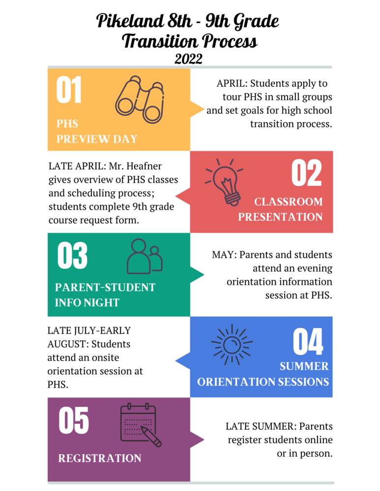 Pikeland 8th-9th Grade Transition Process 2022 five step chart. 1 Preview Day, 2. Classroom presentation, 3 Parent Student Info Night, 4 Summer Orientation Sessions, 5 Registration 